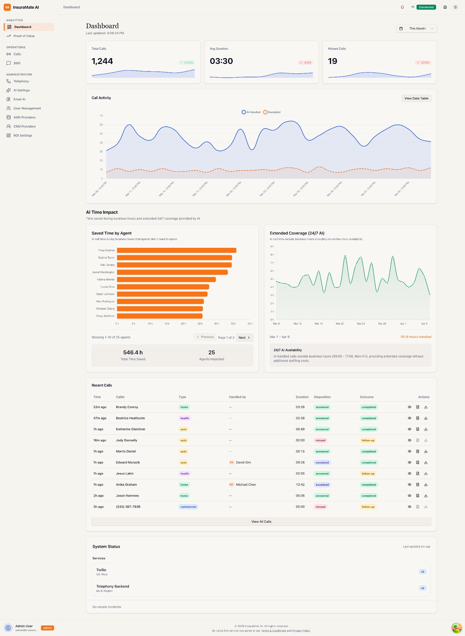 InsuraMate AI dashboard showing 1,244 calls handled and 548 hours saved